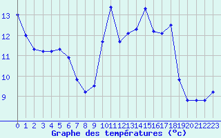 Courbe de tempratures pour Leucate (11)