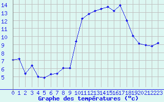 Courbe de tempratures pour Engins (38)