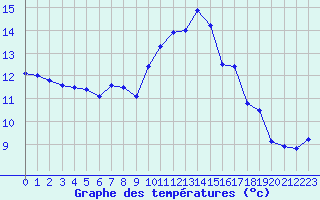 Courbe de tempratures pour Caen (14)