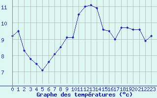 Courbe de tempratures pour Brest (29)