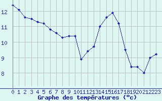 Courbe de tempratures pour Saint-Nazaire (44)