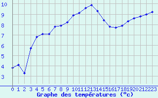 Courbe de tempratures pour Pouzauges (85)