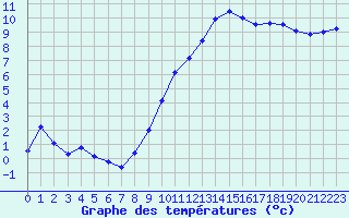 Courbe de tempratures pour Colmar (68)