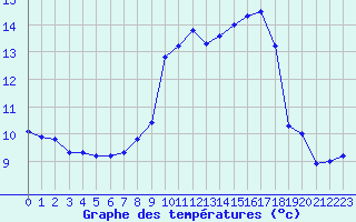 Courbe de tempratures pour Saint-Girons (09)