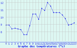 Courbe de tempratures pour Quintenic (22)