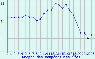 Courbe de tempratures pour Lannion (22)