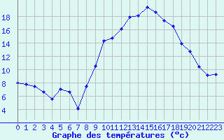 Courbe de tempratures pour Montpellier (34)