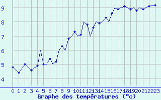 Courbe de tempratures pour Guernesey (UK)