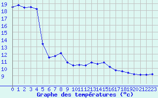 Courbe de tempratures pour Pau (64)