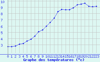 Courbe de tempratures pour Sermange-Erzange (57)