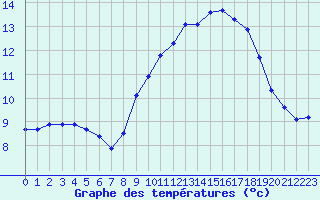 Courbe de tempratures pour Xonrupt-Longemer (88)