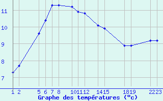 Courbe de tempratures pour Alestrup