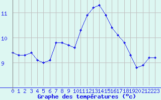Courbe de tempratures pour Lannion (22)