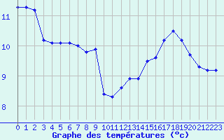 Courbe de tempratures pour Roujan (34)