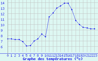 Courbe de tempratures pour Marnitz