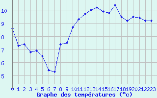 Courbe de tempratures pour Bad Hersfeld