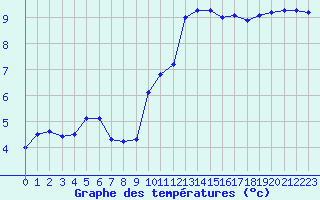 Courbe de tempratures pour Sotillo de la Adrada