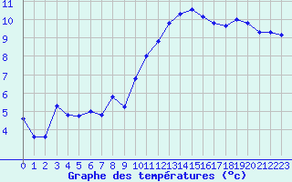 Courbe de tempratures pour Lorient (56)