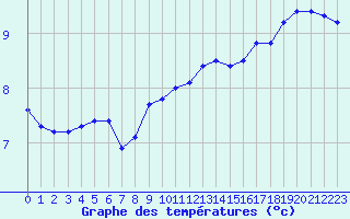 Courbe de tempratures pour la bouée 62127