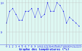 Courbe de tempratures pour Chaumont (Sw)