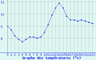Courbe de tempratures pour Troyes (10)
