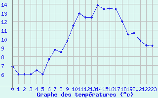 Courbe de tempratures pour La Fretaz (Sw)