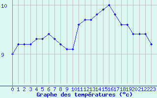 Courbe de tempratures pour Saint-Igneuc (22)