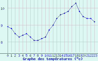 Courbe de tempratures pour Cerisiers (89)