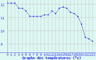 Courbe de tempratures pour Cap Corse (2B)