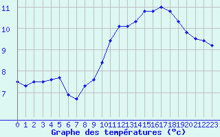 Courbe de tempratures pour Cardinham