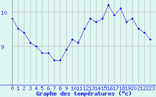 Courbe de tempratures pour Albon (26)