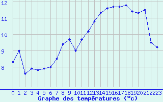 Courbe de tempratures pour Ploudalmezeau (29)