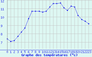 Courbe de tempratures pour Le Mesnil-Esnard (76)