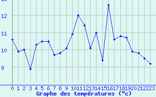 Courbe de tempratures pour Auch (32)