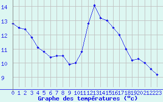 Courbe de tempratures pour Ste (34)