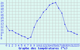 Courbe de tempratures pour Chteaudun (28)