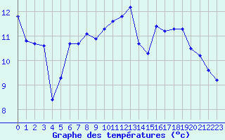 Courbe de tempratures pour Albert-Bray (80)