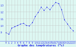 Courbe de tempratures pour Saint-Philbert-de-Grand-Lieu (44)