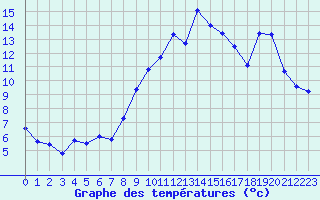 Courbe de tempratures pour Bridel (Lu)