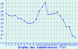 Courbe de tempratures pour Dijon / Longvic (21)