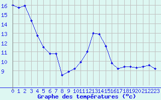 Courbe de tempratures pour Albi (81)