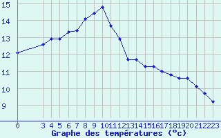 Courbe de tempratures pour Guret (23)