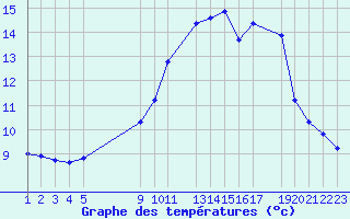 Courbe de tempratures pour Variscourt (02)