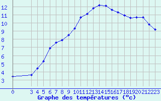 Courbe de tempratures pour Lignerolles (03)