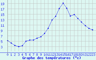 Courbe de tempratures pour Lhospitalet (46)