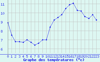 Courbe de tempratures pour Roissy (95)