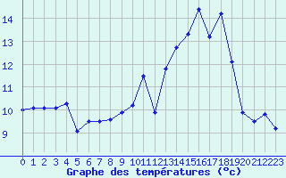 Courbe de tempratures pour Cazats (33)