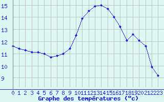 Courbe de tempratures pour Aix-la-Chapelle (All)