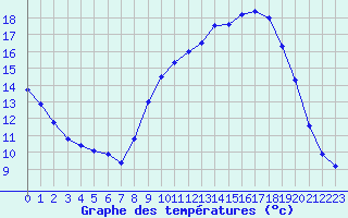 Courbe de tempratures pour Soumont (34)