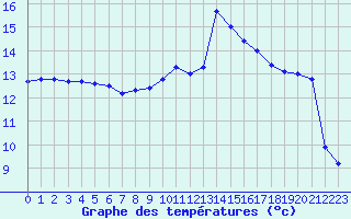 Courbe de tempratures pour Corsept (44)